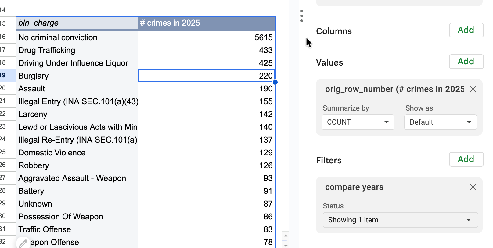 Most common crime charge in LA is drug trafficking followed by DUI