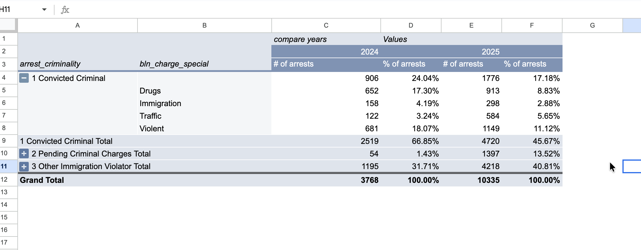 Criminality by type of crime